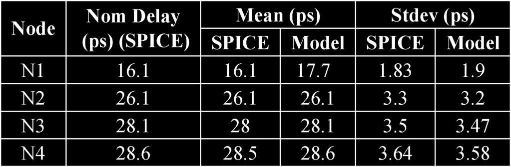 19 segments, we look at the various nodes along the line and compute their distributions. Table I compares the mean and standard deviation found using Monte Carlo simulations with the proposed model.