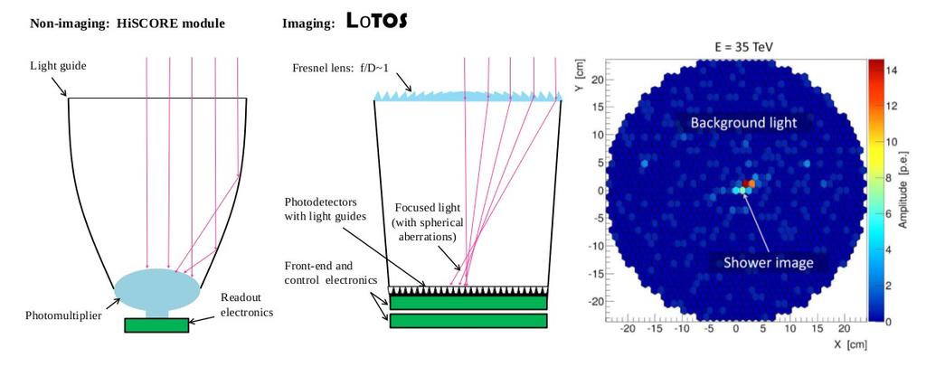 FAMOUS / ASGaRD / LoTOS Similar detector size
