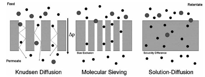 10 mechanisms include Knudsen diffusion, the molecular sieve effects and a solution diffusion mechanism.