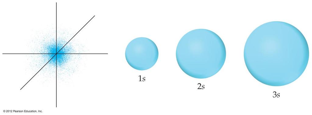 s Orbitals The value of l for s orbitals is 0. They are spherical in shape. The radius of the sphere increases with the value of n.