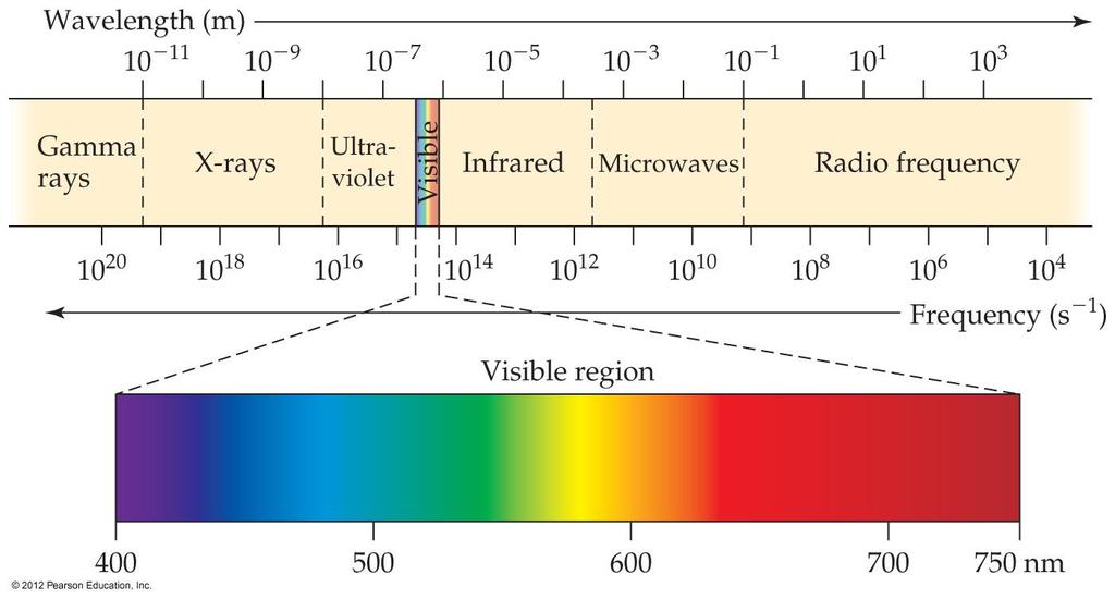Kinds of Electromagnetic Radiation The Electromagnetic Spectrum Song - by