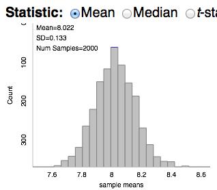We used the applet to repeatedly sample from that population. We picked a sample of 128, calculated the mean, and that was one point in our null distribution our sampling distribution of means.
