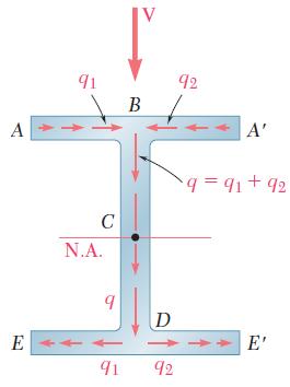 Shearing Stresses in Thin-Walled Members For a wide-flange beam, the shear flow increases symmetrically from zero at A and A, reaches a maximum at C and
