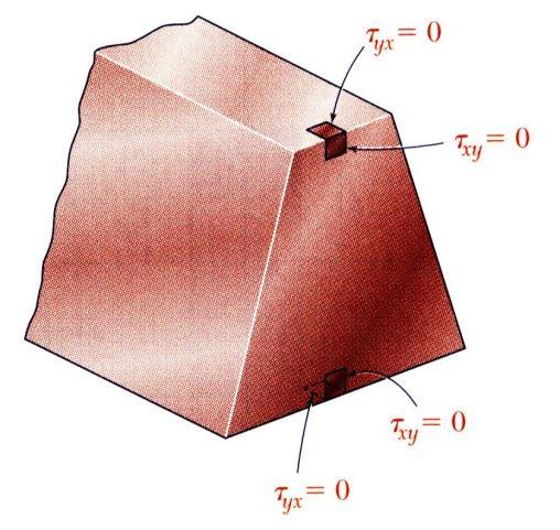 t ave H A t q x A x t x On the upper and lower surfaces of the beam, t yx = 0.