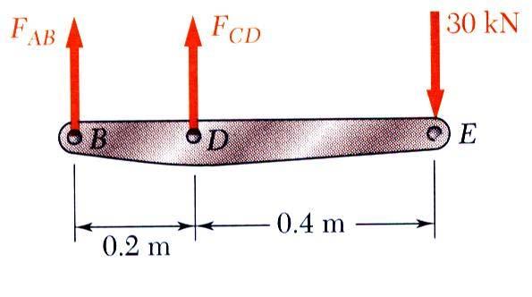 Sample roblem. SOUTION: Free body: Bar BDE Dsplacement of B: δ B E ( 60 N)( 0.m) -6 9 ( 500 m )( 70 a) 54 6 m M F F B 0 M CD D 0 B 0 ( 0kN 0.