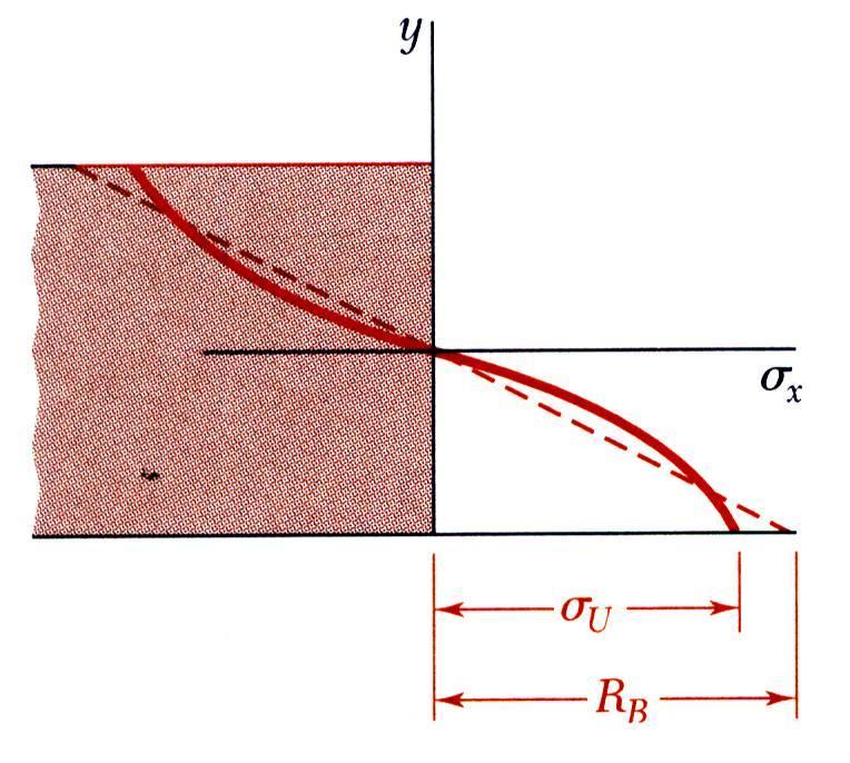 ECHANCS OF ATERALS Plasti Deforations When the aiu stress is equal to the ultiate strength of the aterial, failure ours and the orresponding oent U is referred to as the ultiate bending oent.