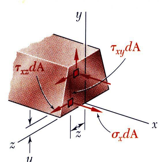 ECHANCS OF ATERALS Setri eber in Pure Bending F da 0 da 0 da nternal fores in an ross setion are