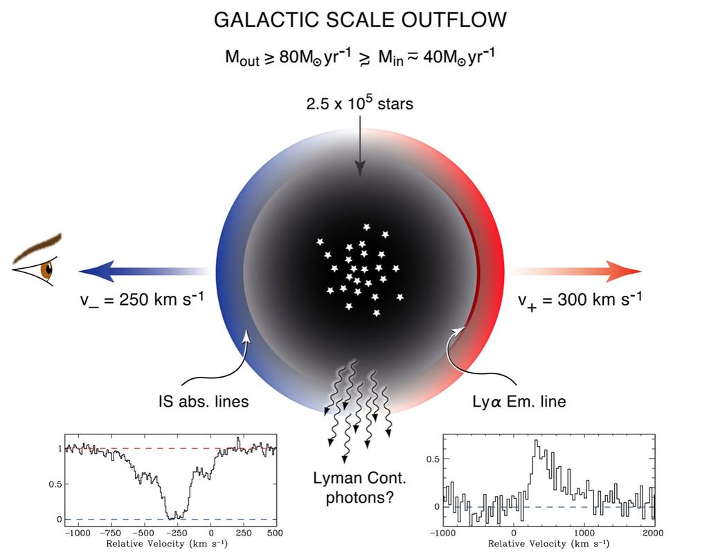 Star Formation Powered Galactic Outflows Mass outflow rate ~ SFR or higher Offsets of several hundred km s -1 observed between nebular emission lines, interstellar absorption lines, and Lyα Explained