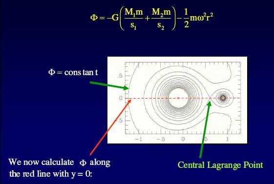 Standard Model The donor overflows its Critical Equipotential Matter flows through the inner Lagrange point (L 1 )