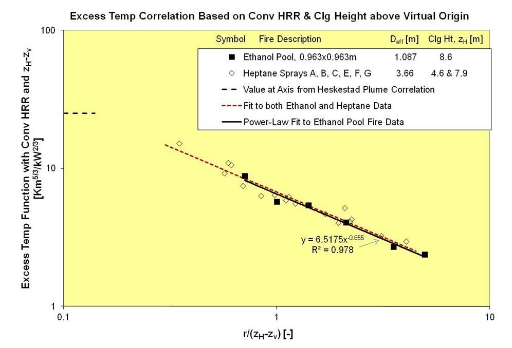 It can be seen by comparing Figure 8 andfigure 9 with the previous Figure 5 andfigure 7 that the use of convective heat release rate and a virtual source improve the correlation of velocity and