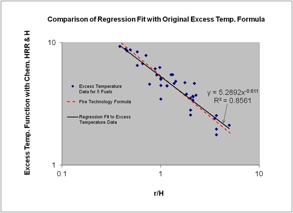 Original Excess Temperature Correlation Based on Original Heat Release Rate & Ceiling Height above Fuel 10 Excess Temperature Function with Original Chemical HRR Ethanol Pool Fires Wood Pallet Fire