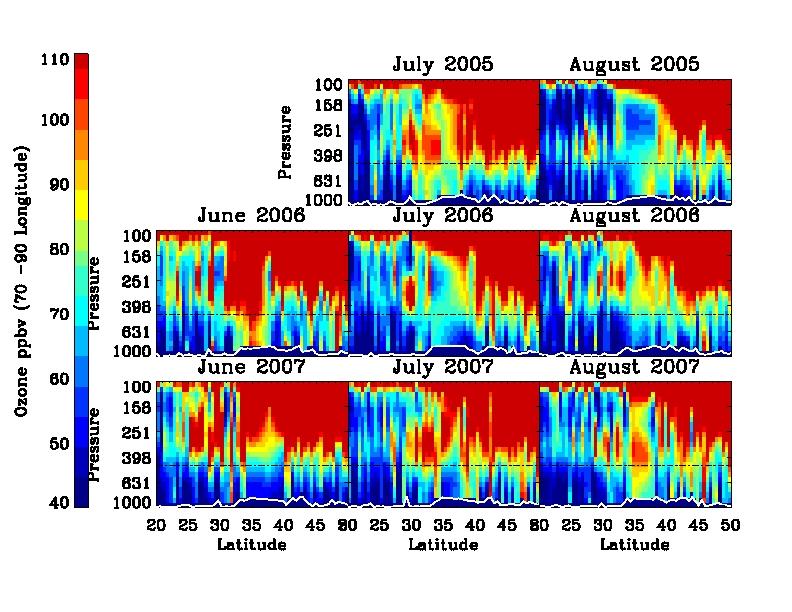 Figure 3: TES vertical ozone distributions during the Summers of 2005, 2006, and 2007 for longitudes between 70 90 degrees East. The vertical scale is the log of pressure.
