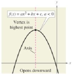 The graph of a quadratic function is a special type of U -shaped curve called a parabola.
