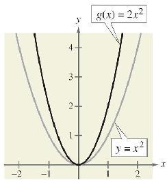 Compared with y = x, each output of f(x) = x shrinks by a factor of, creating the broader parabola shown in Figure.