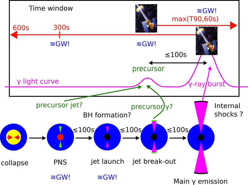 Long GRBs Unknown or poorly characterized GW emission Unmodeled GW waveform search GW bursts Wide on-source window