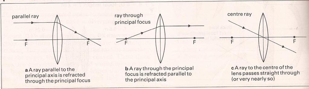 Ray diagrams to determine location of image All rays from a point on the object, after passing through the lens come to a focus to form a point on the image.