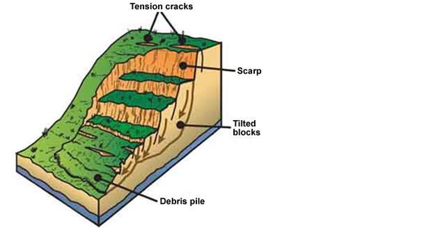 Landslides vary in size Landslides can vary in size.
