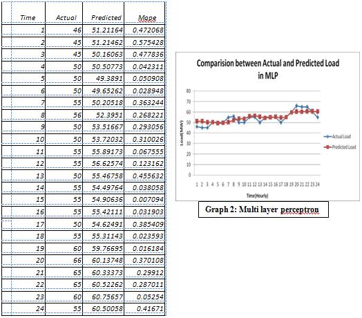 Graph 2: Multi layer perceptron Table2: Multi layer Perceptron Comparison Table METHOD MAPE MULTI LAYER 0.