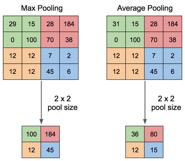 Pooling Layer Convolutional layers provide activation maps.