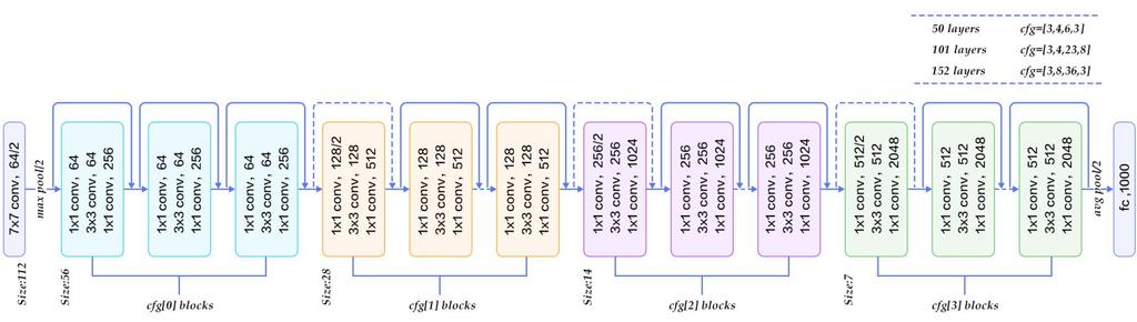 Example: ResNet Residual Network, by Kaiming He (2015) Heavy usage of skip connections which are similar to RNN Gated Recurrent Units