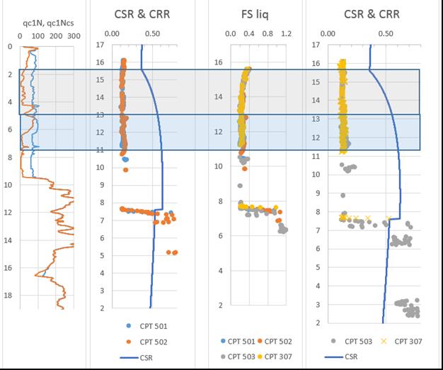 Free field vertical and horizontal ground displacement profiles for the cyclic liquefaction case and the lateral spreading case have been calculated using the methods described in the stage 2 report