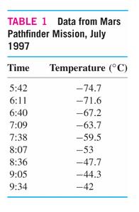 Example 4 Table 1 contains data on temperature T on the surface of Mars at Martian time t, collected by the NASA Pathfinder space probe.