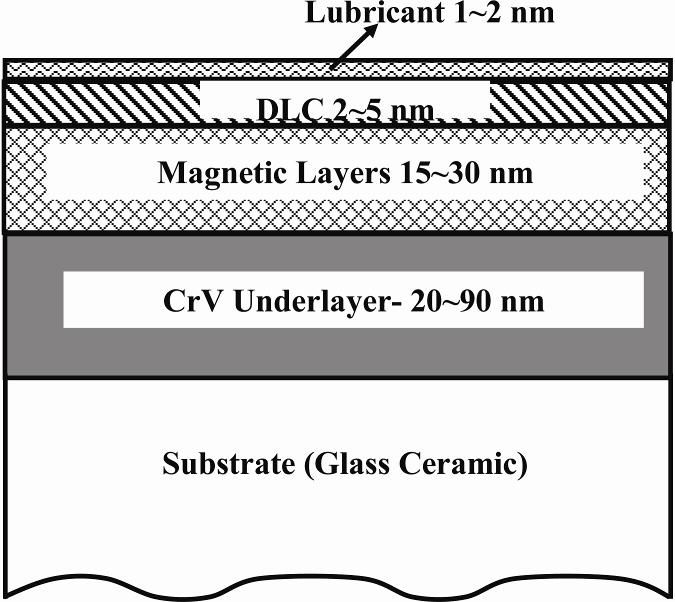Figure.3 Schematic cross-section of typical Glass ceramic substrate based thin-film magnetic disk The mechanical behavior of the thin-films is different compared to their behavior in bulk form.