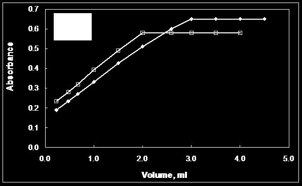 The effect of ph on the reduction of Fe (III) by meclizine 139 Prime Journal of Microbiology Research HC1 to form iron (II)-phenanthroline complex or iron (II) Figure 3: Effects of reagents on the