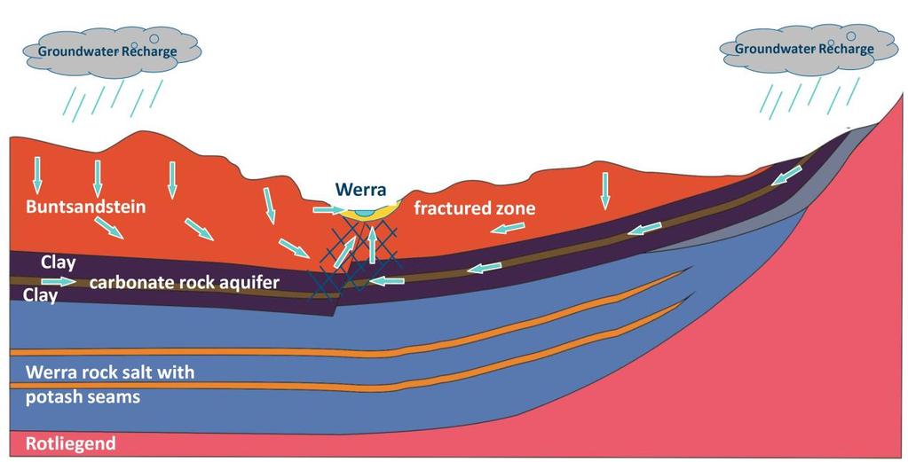 Figure 2 Schematic hydrogeological situation in Werra potash mining region. Groundwater levels, salinity, and water levels in the nearby river have been monitored for several decades.