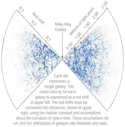 Structure A large survey of distant galaxies shows the largest structures in the universe: Filaments and walls