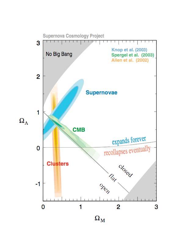 Other evidence:large Scale Structure The structure (technically the power spectrum) of both the CMB,