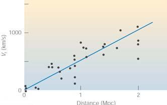 Observation: Hubble s Law