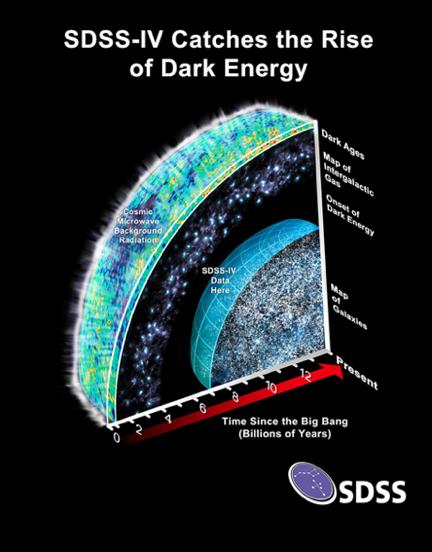 eboss (2014-2020) eboss = cosmology survey of SDSS-IV Fully funded for 5yr (likely 6)