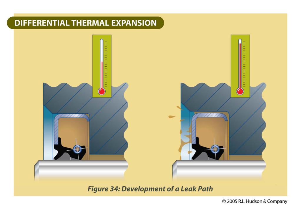 THERMAL EXPANSION The spreading of particles or increased