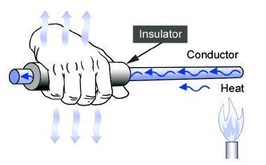 26.1 Heat Conduction A thermal insulator is a material that conducts heat poorly.