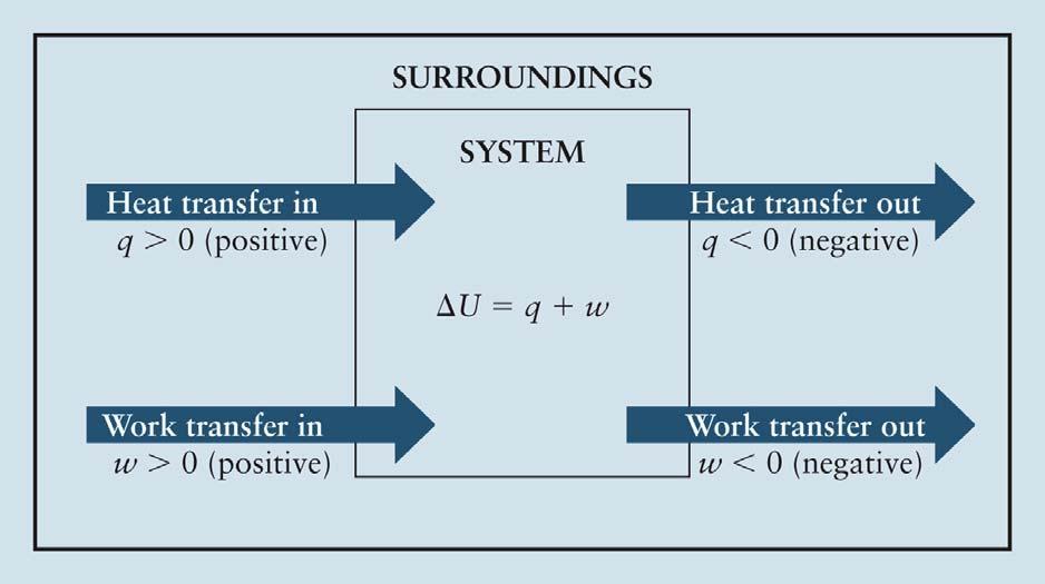 529 Change in internal energy in a process is the sum of the heat transfer and the work transfer.