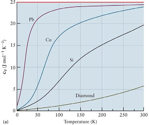 Heat capacities for solids 541 Dulong-Petit s law (1820): c v = 3R (= 24.