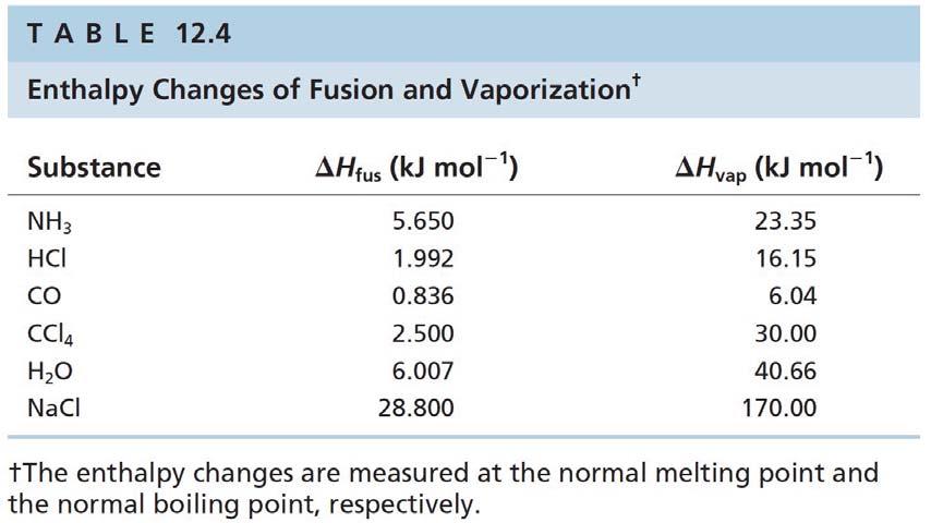 Enthalpy of phase change at constant T & P 546 H 2 O(s) H 2 O(l) H fus = +6.007 kj mol 1 H 2 O(l) H 2 O(s) H freez = 6.