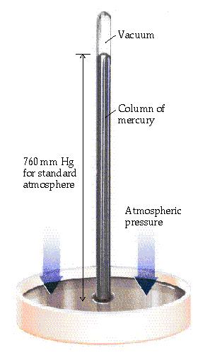 An Early Barometer Column height of Mercury (Hg) measures Pressure of
