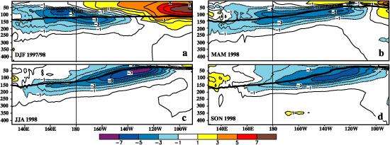 Variations in thermocline depth during ENSO Equatorial depth-longitude section of ocean temperature anomalies for (a) DJF 1997/98, (b) MAM 1998, (c) JJA 1998, (d) SON 1998. Contour interval is 1ºC.