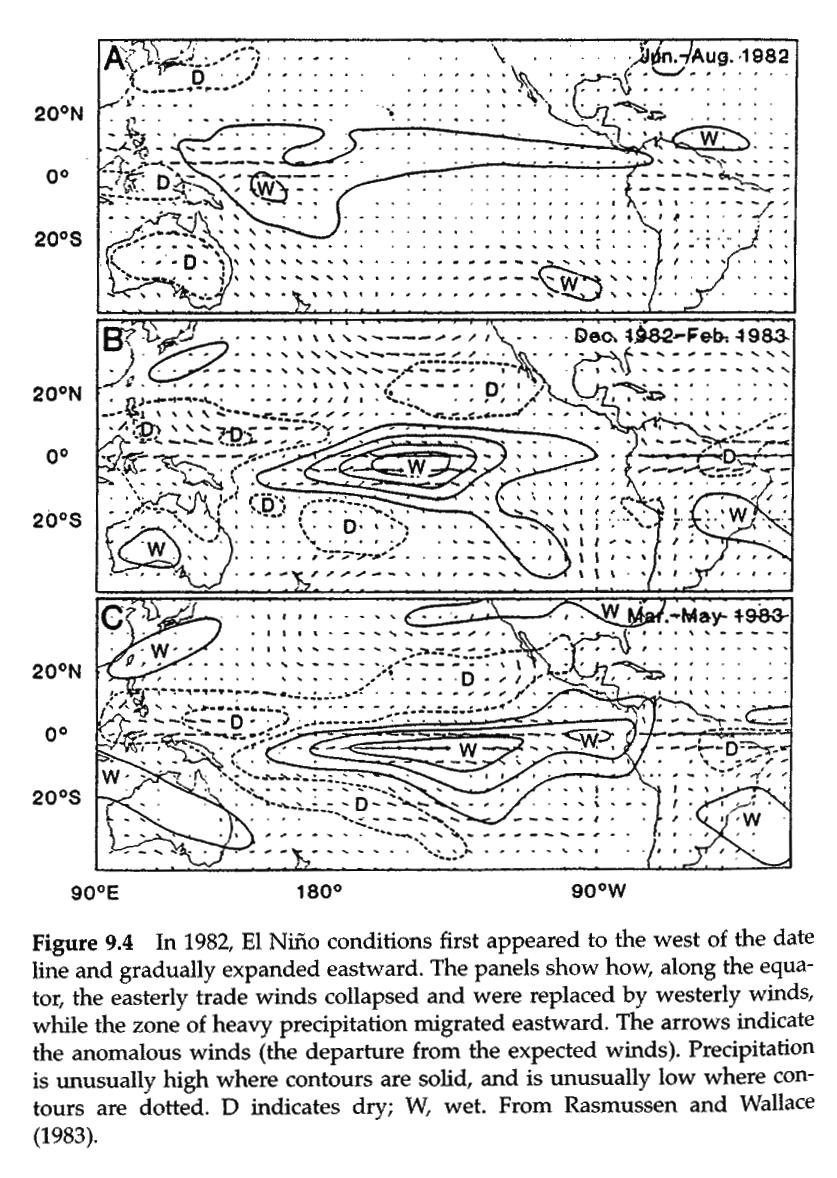 In 1982, El Nino conditions first appeared to the west of the date line and gradually expanded eastward.