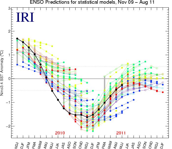 Predicting the return of La Niña is very challenging ENSO predictions for statistical models, JJA 2011 El Niño of 2009-10 La Niña of 2010-11