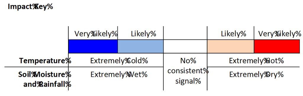 Table 2 Impact, Symbol and Level of Confidence Keys 4.