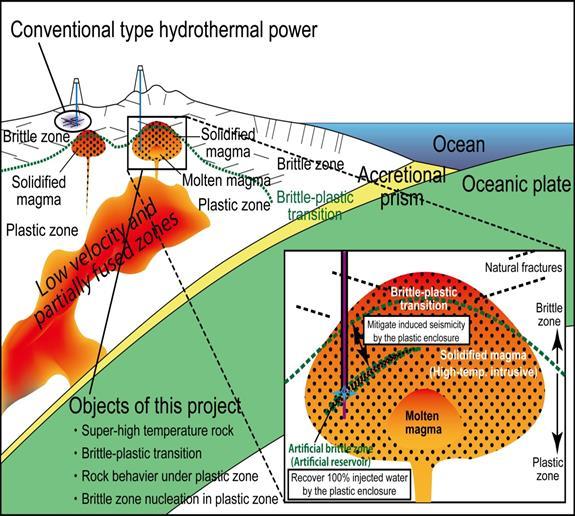 2.1 Developing ULTRA Geothermal Resources: The term "ultra geothermal resources" is used here to refer to magma ambient and/or supercritical geothermal systems that have much higher enthalpy and