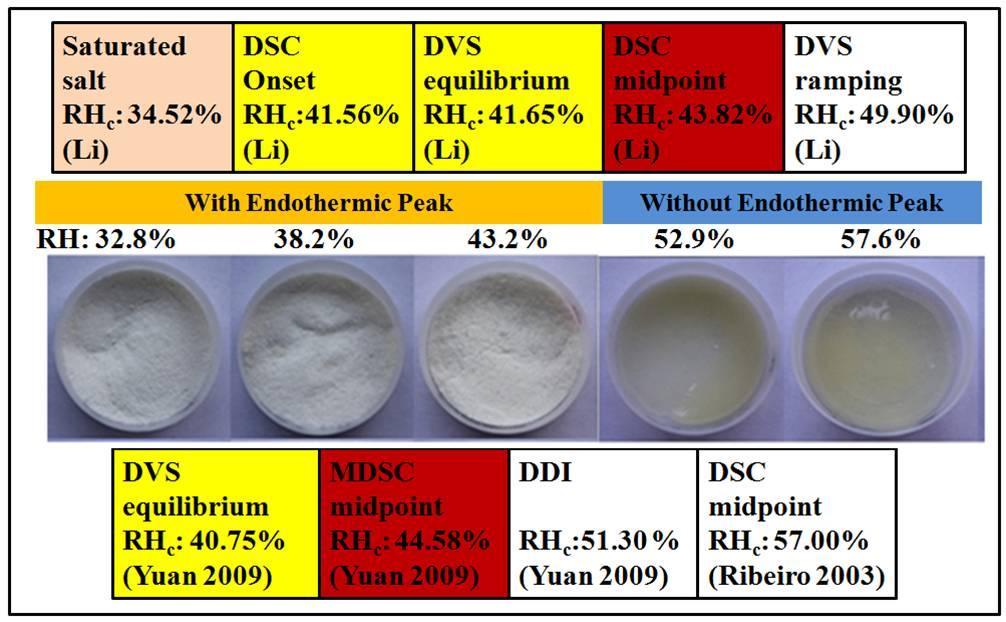 Figure 3.15. Polydextrose equilibrated to different %RH values at 25 C.