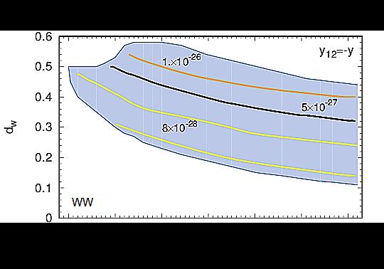 Astrophysical Constraints (Continuous Gamma-rays) Fermi-LAT 7 bound from dwarf Spheroidal galaxies: < σ DMDM WW, ZZ v > 5 10 26 cm 3 s 1