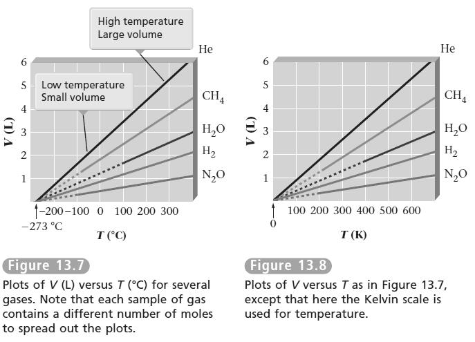 V T V = k 2 x T V/T = k 2 V 1 /T 1 = V 2 /T 2 Kelvin temperature scale: Freezing point of water 273.15 K = 0 o C Boiling point of water 373.15 K = 100 o C T (K) = t ( o C) + 273.