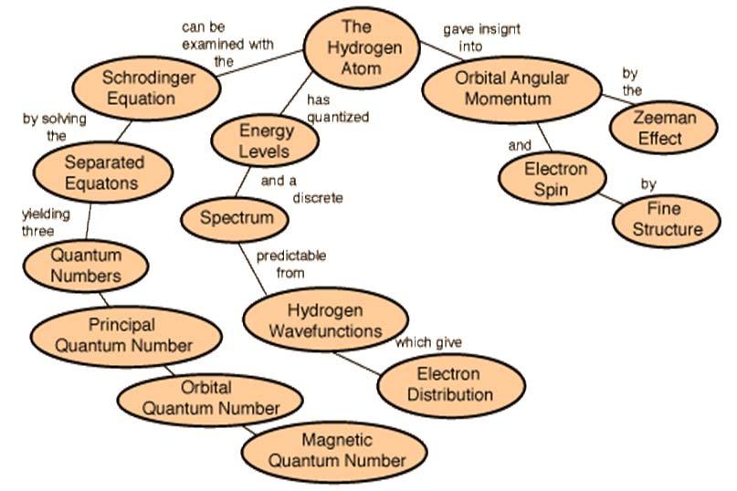 /8/016 PHYS 34 Modern Physics Atom II: Hydrogen Atom Roadmap for Exploring Hydrogen Atom Today Contents: a) Schrodinger Equation for Hydrogen Atom b) Angular