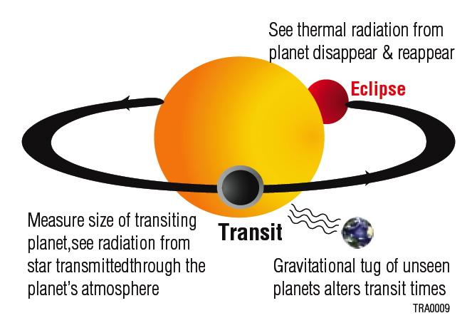 1.0 Introduction. Transits provide enormous astrophysical leverage to reveal the physical nature of extrasolar planets.