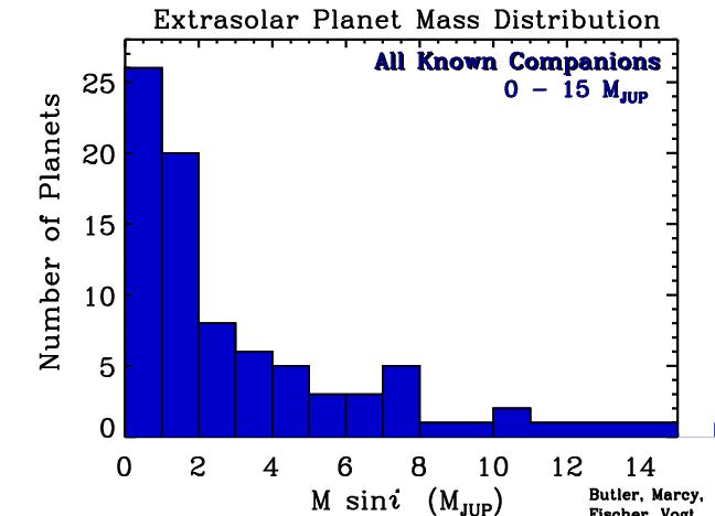 mass function of extrasolar planets observed with the radial velocity method Observational selection effect of of the radial velocity method should be significant!